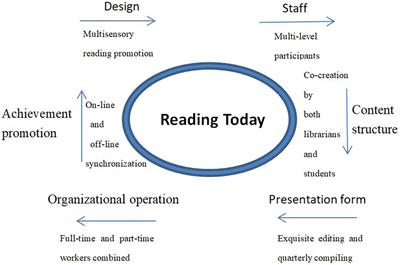 Multisensory reading promotion in academic libraries